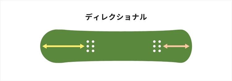 ディレクショナル